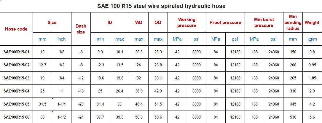 SAE 100 R15 โฮสไฮดรอลิก สายสกัดสแตนเลส 1/4 นิ้ว สายสกัดไฮดรอลิก โฮสท่อ