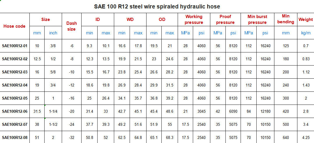 SAE 100 R12 1/4 นิ้ว 3/4 นิ้ว ถักเหล็ก สายสับไฮดรอลิกท่อท่อ